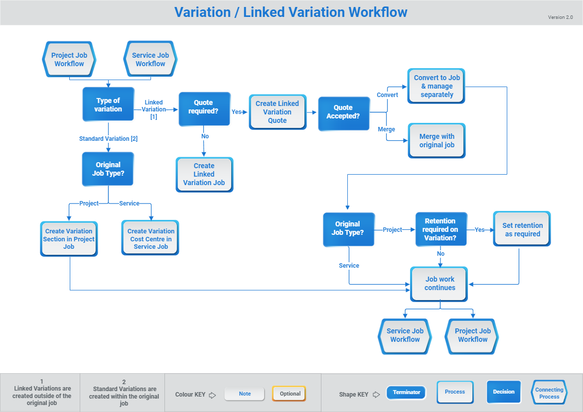 The Standard and Linked Variation workflow map.
